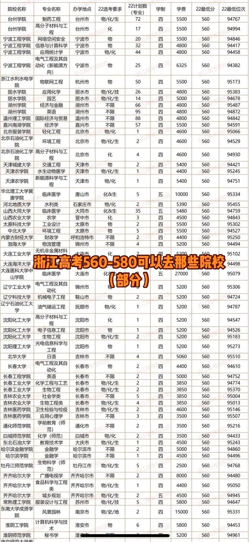 580能上哪个医科大学