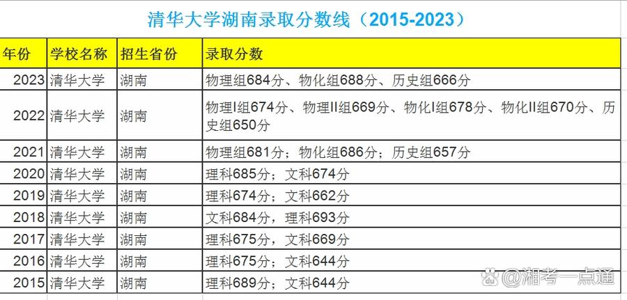 湖南进清华要多少分