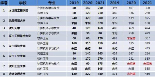 辽宁省专科学计算机哪个好