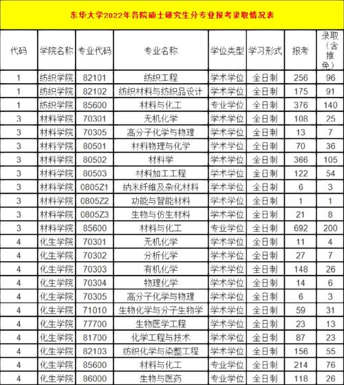 东华大学大概多少录取