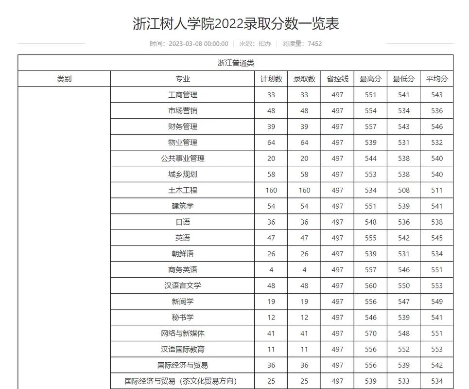 树人大学要多少分