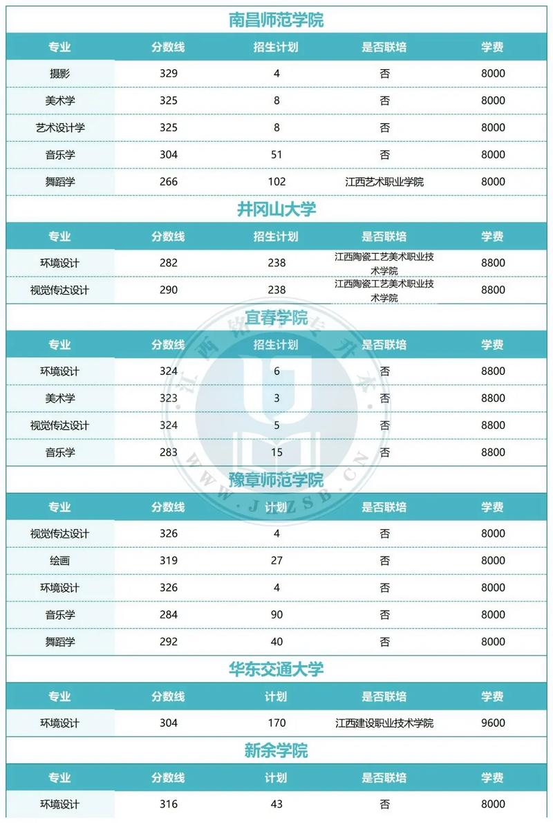 江西多少所三本大学