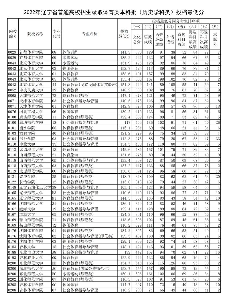 2020辽宁本科线多少分