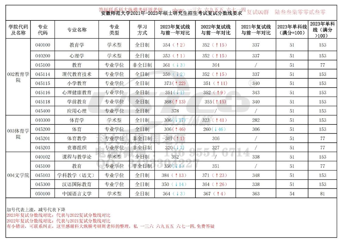 多少分才能上安师大