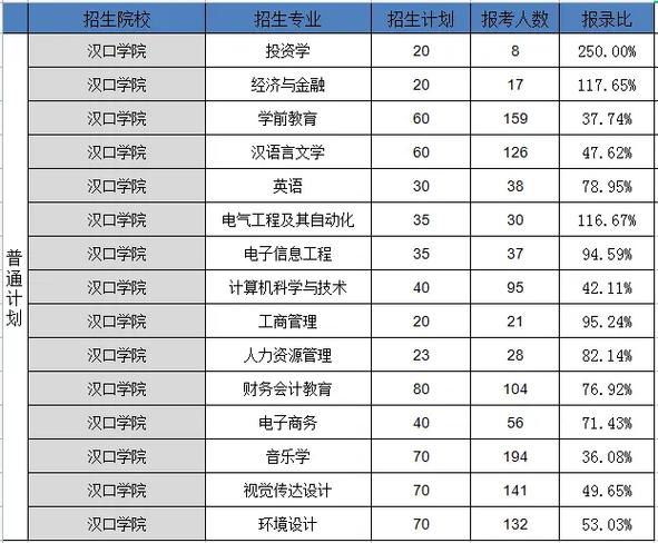 湖北多少分进汉口学院