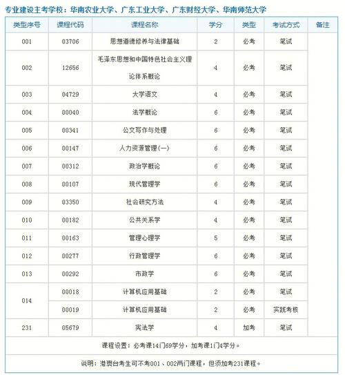 专科行政管理多少学分