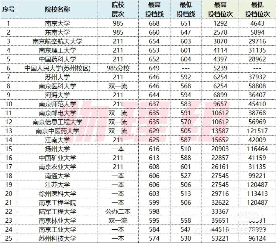 江苏开封大学多少分能上