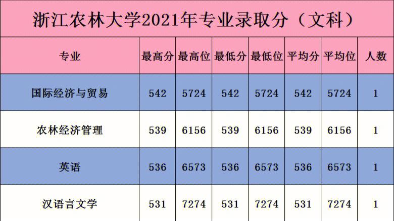 陕西农林大学多少分录