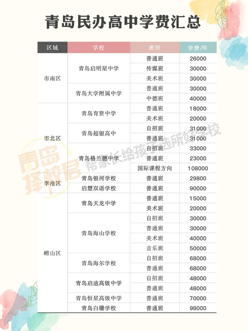 青岛2020年学费多少