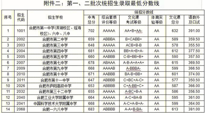 合肥理工分数线多少