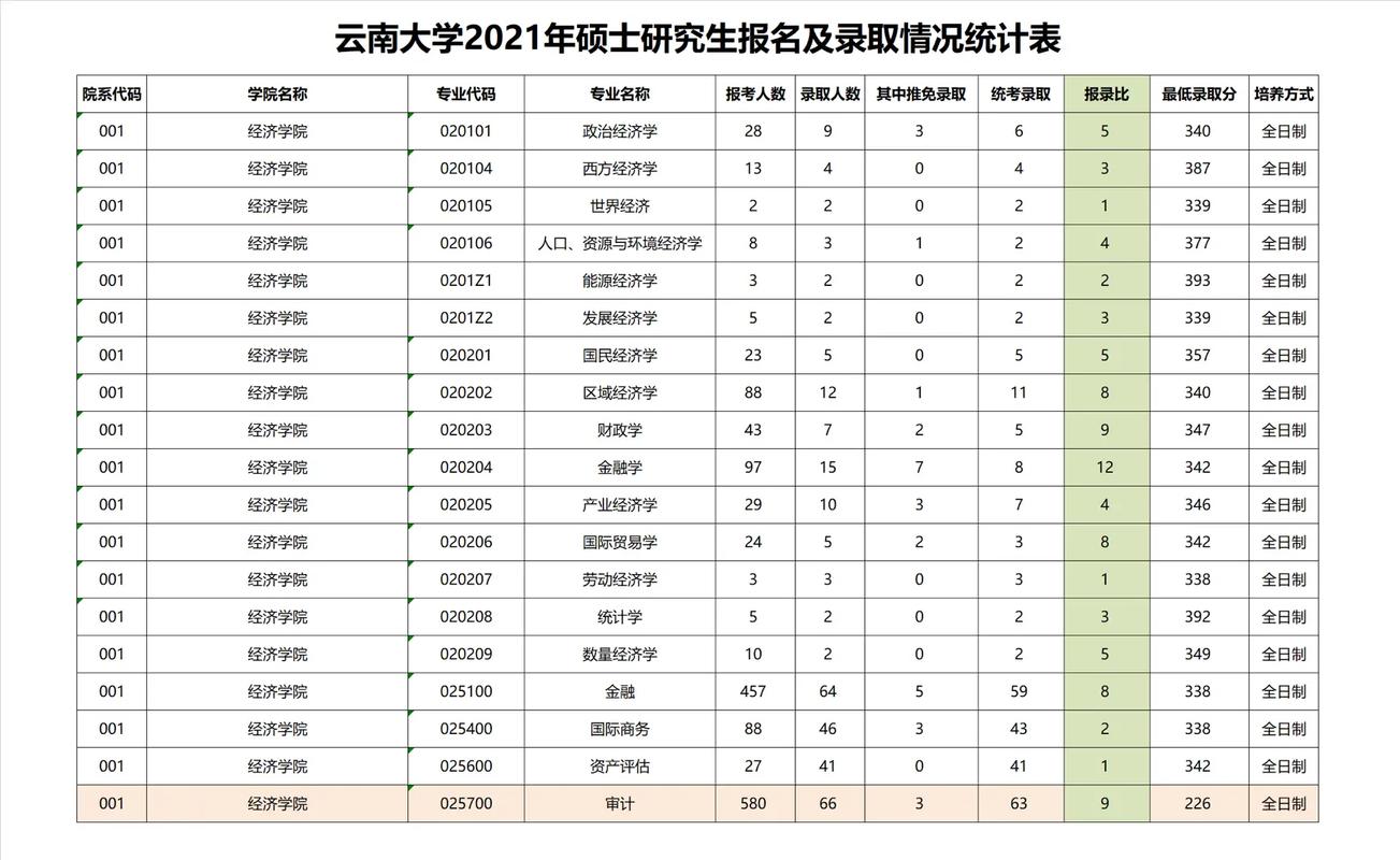 云南大学的mba多少分