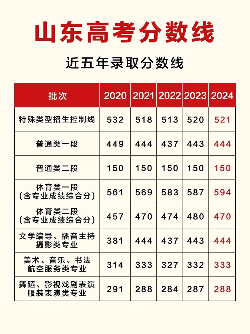 山东2021高考多少分