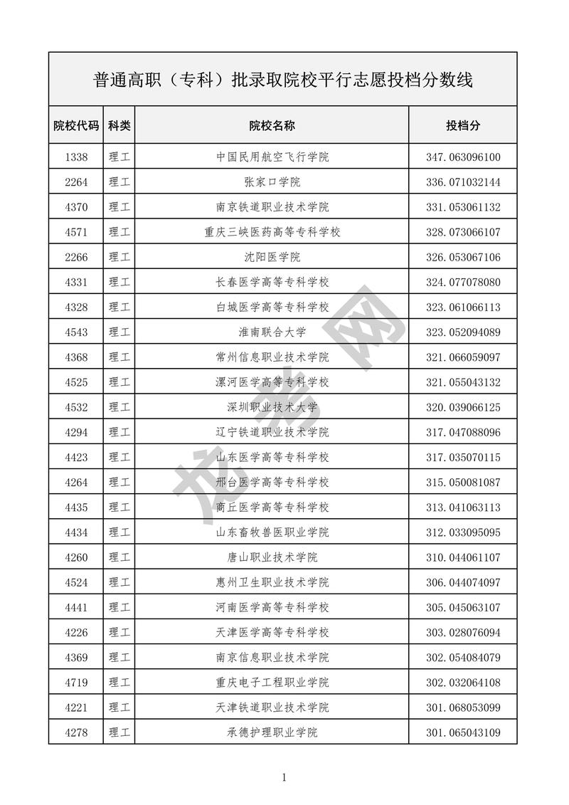 理科上专科多少分