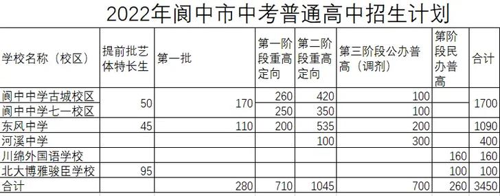 阆中中学招生多少人