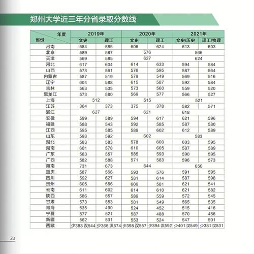 郑大2020年多少分