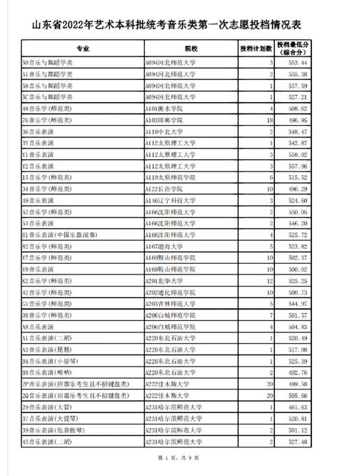 音乐大学多少分录取