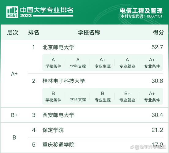 电信工程及管理是哪个学院