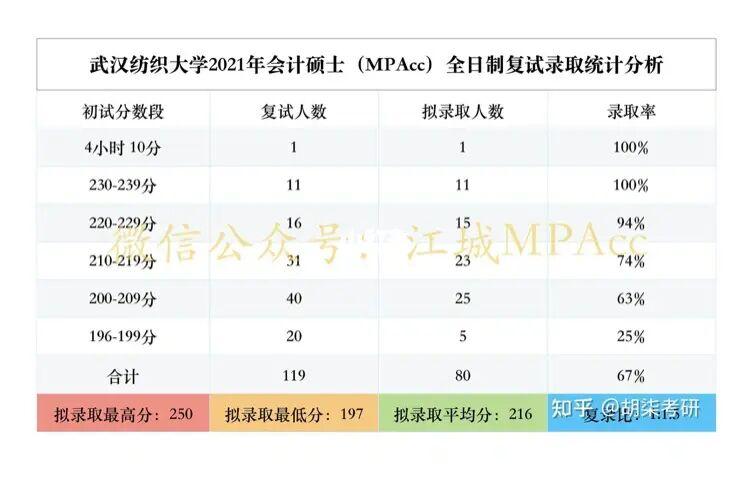 10月mpacc和1月的管理综合哪个难