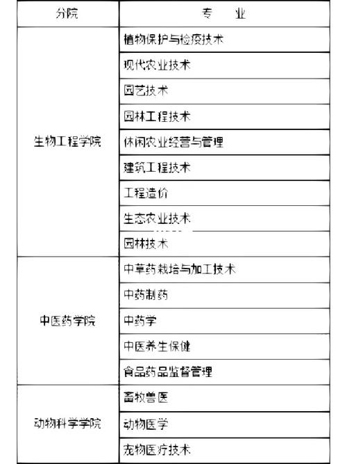 农业工程学院哪个专业好