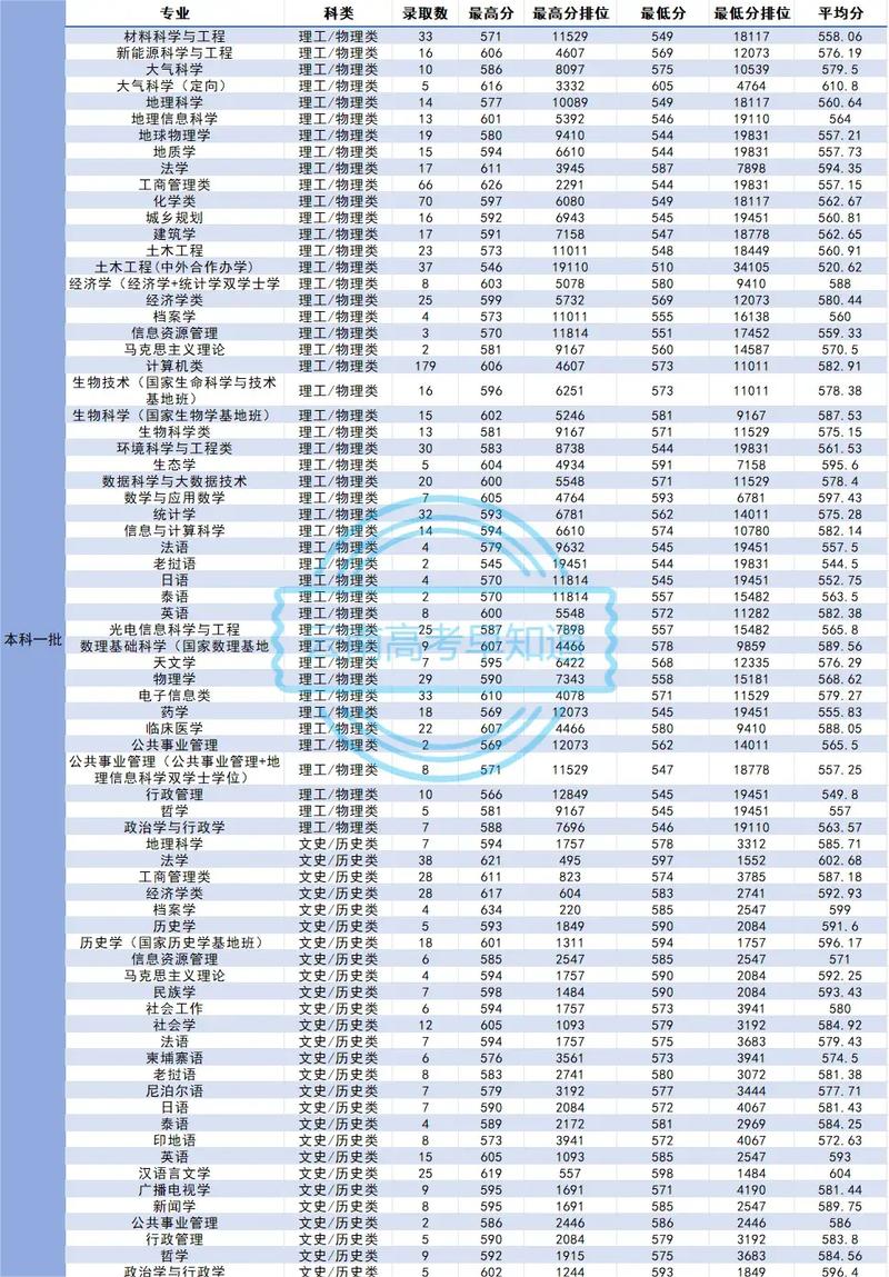 云南大学多少分能上