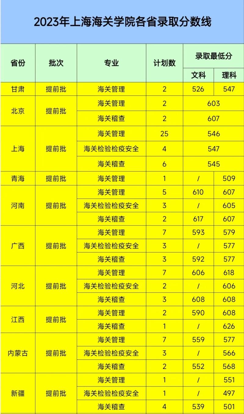 上海海关大学分数多少