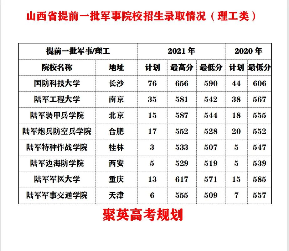 军校分数线是多少