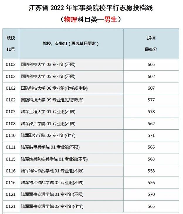 南京军事大学录取分多少