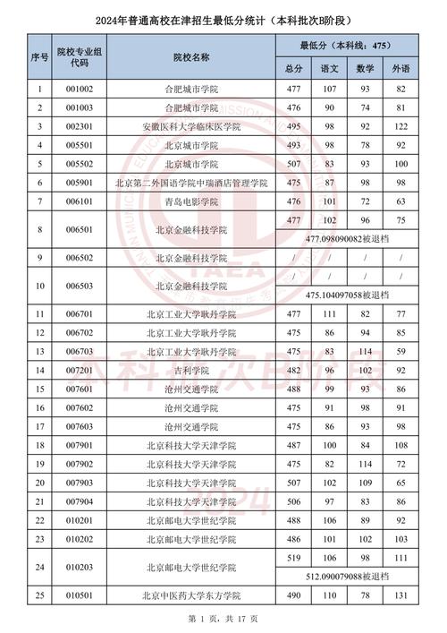 学校b分最高多少