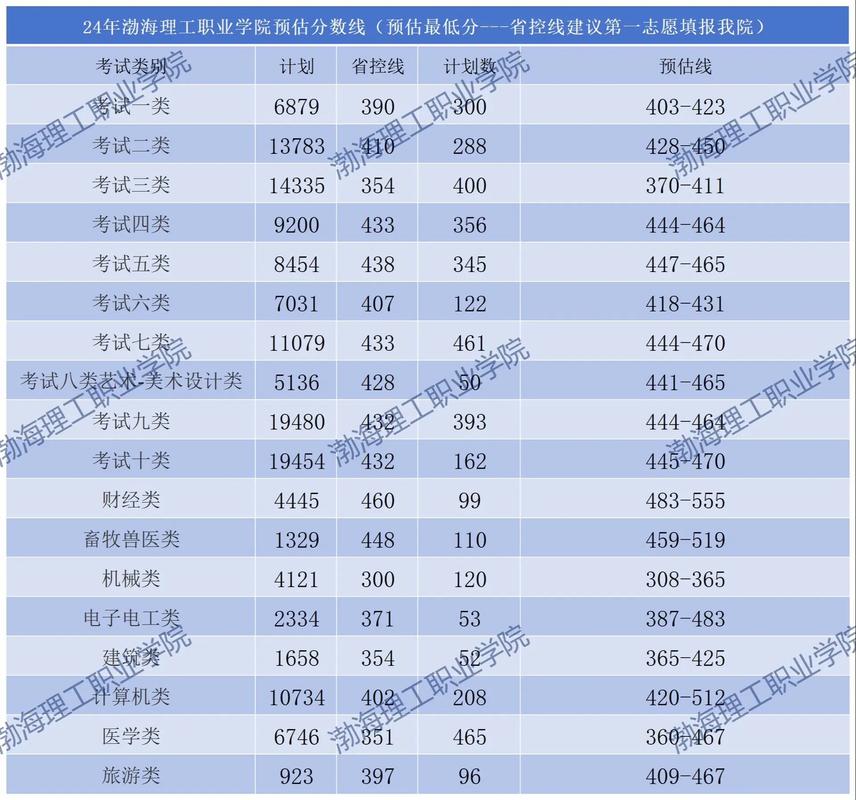 渤海理工要多少分