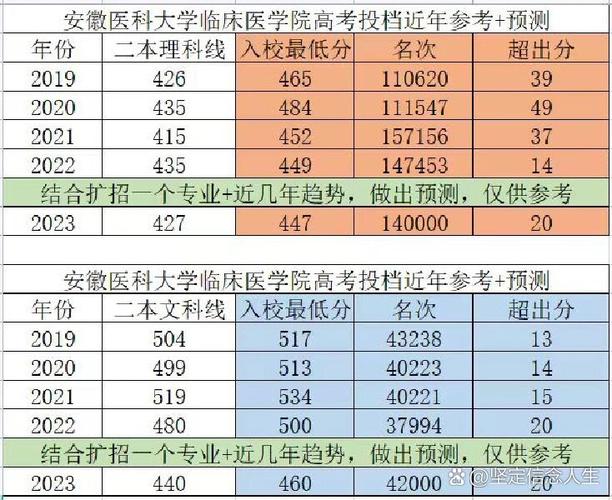 安徽哪个大学医学系好