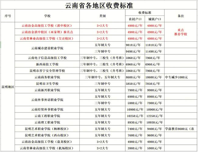 昆明公办专科学校哪个好