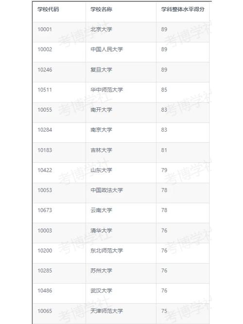 政治学博士哪个学校好