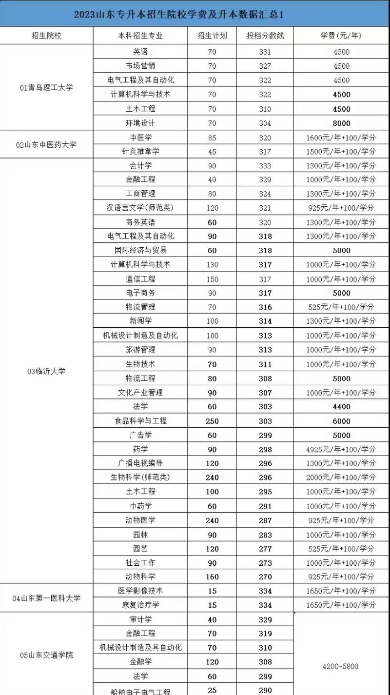 济南二本学院收费多少