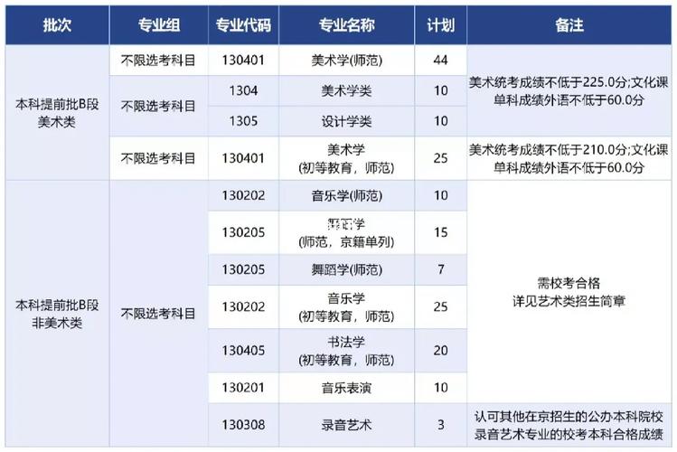 首师大年预算收入多少