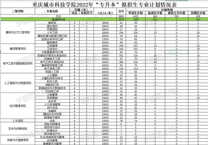 城市科技一共有多少专业