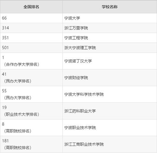 宁波有多少所大学和学院