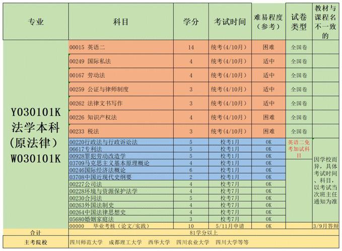 法学本科总共多少学分