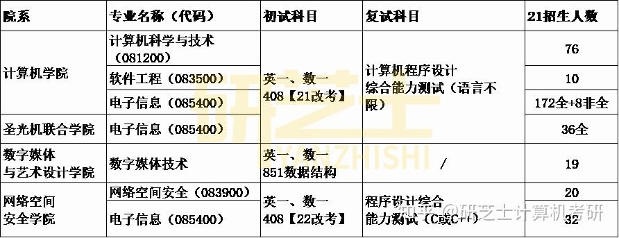 杭电考研电子信息哪个专业