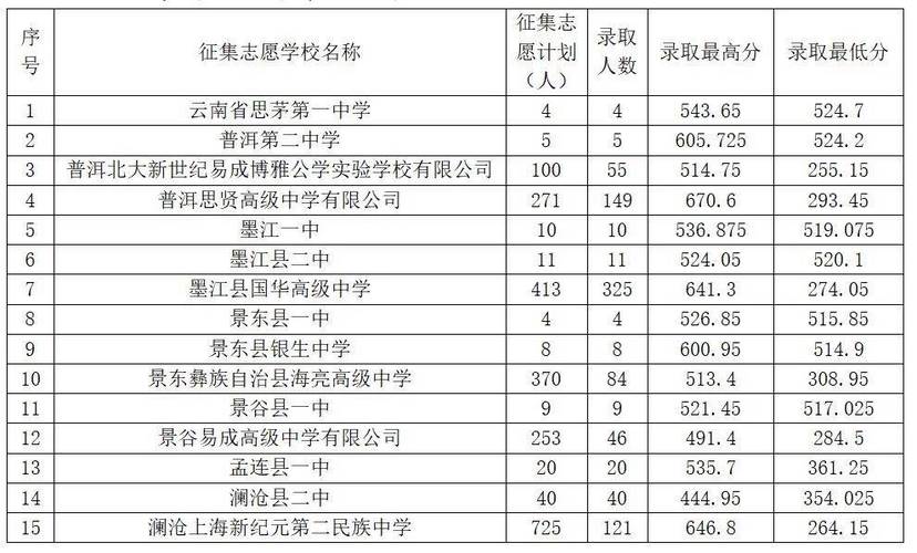 普洱市有多少间学校