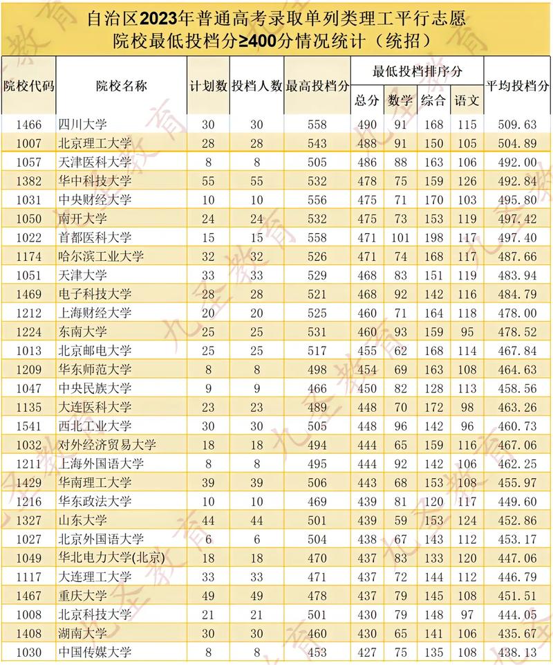 新疆440分能上哪个大学