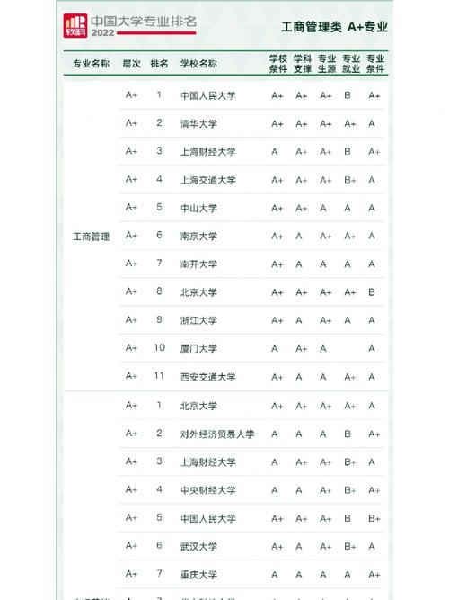 哪个大学工商管理专业数学要分A级B级