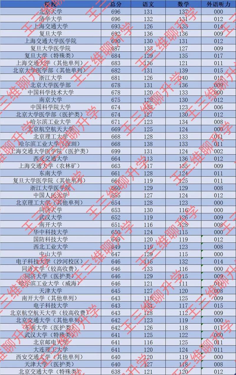 570理科河南多少名