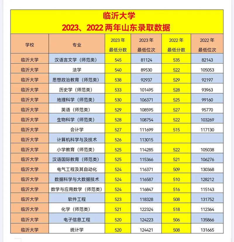 临沂大学官网多少录取