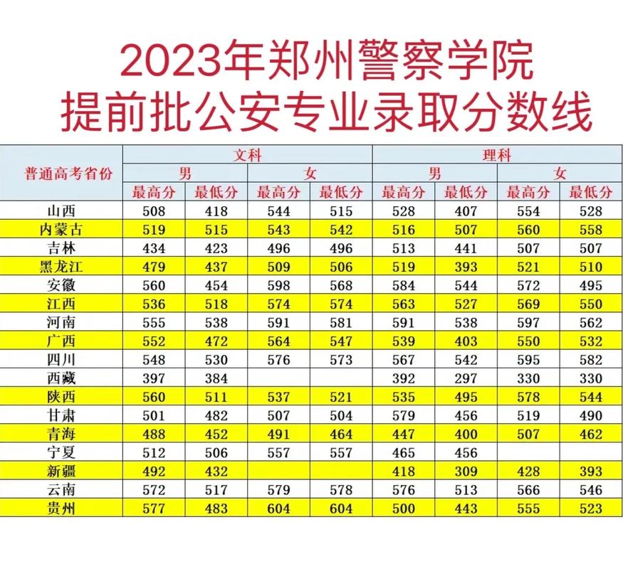 郑州警校收分多少