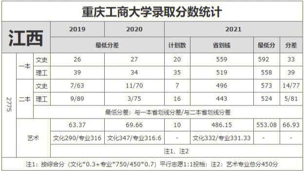 重庆工商大学排名多少