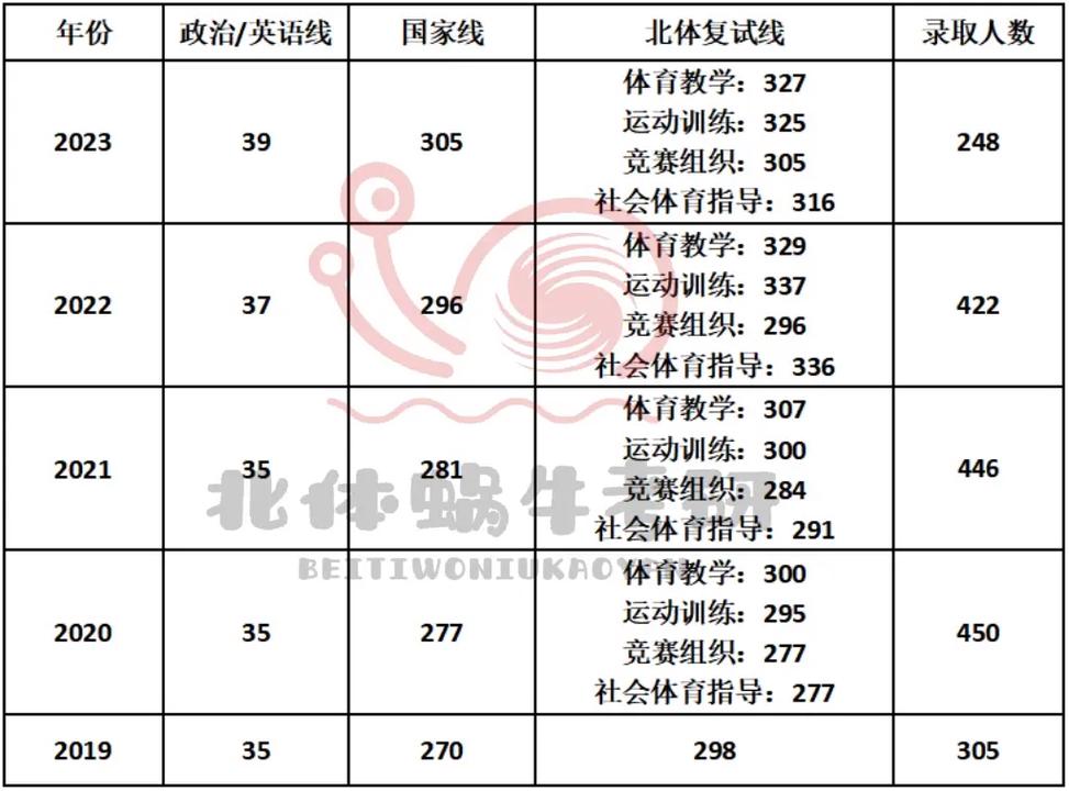 北体体育分多少