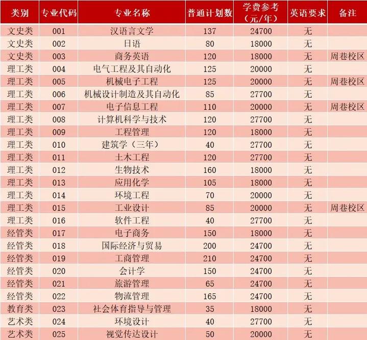 宁波大学的学费要多少