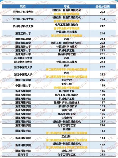 浙江2020多少分本科