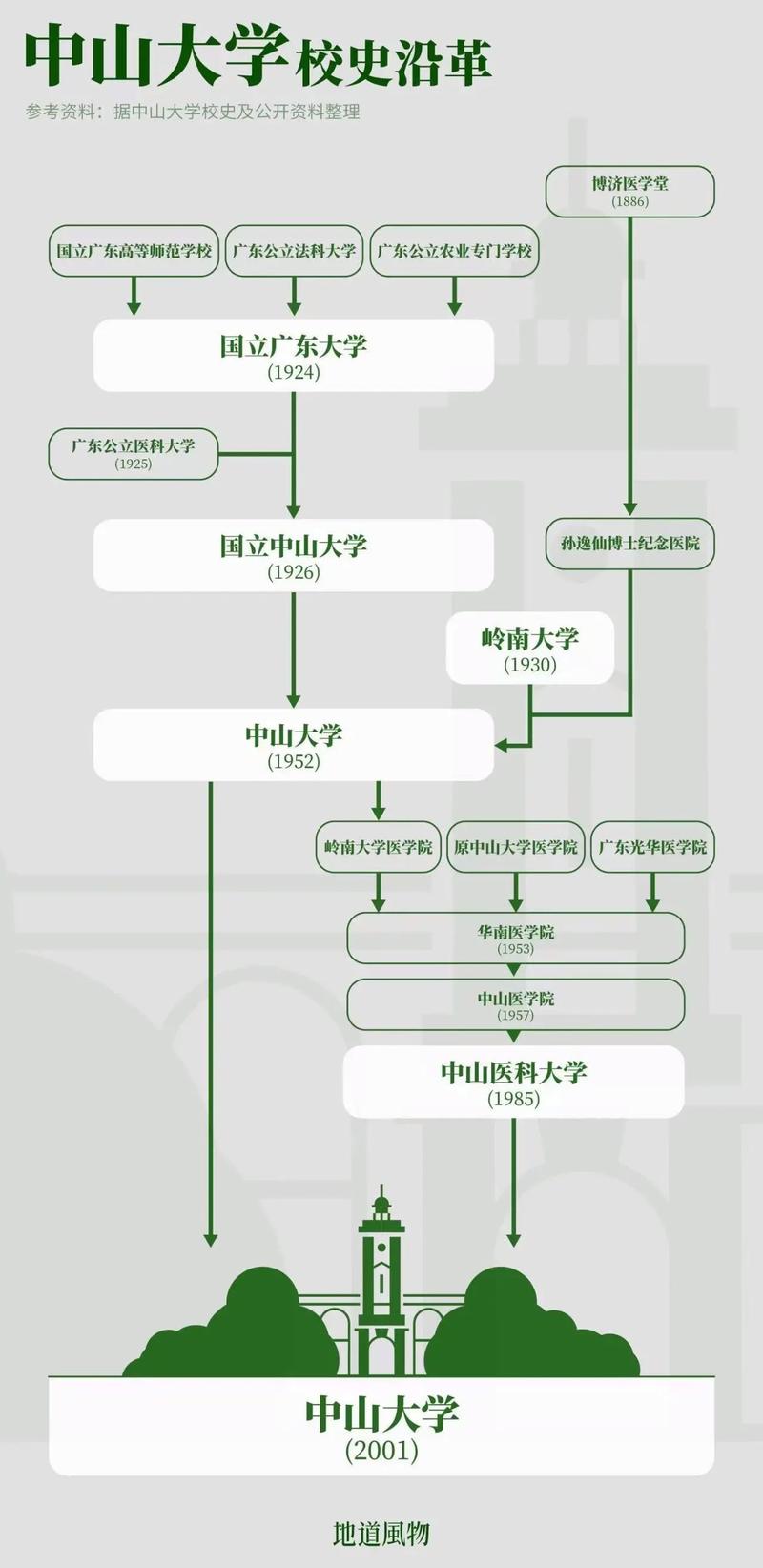 中山有多少个高校