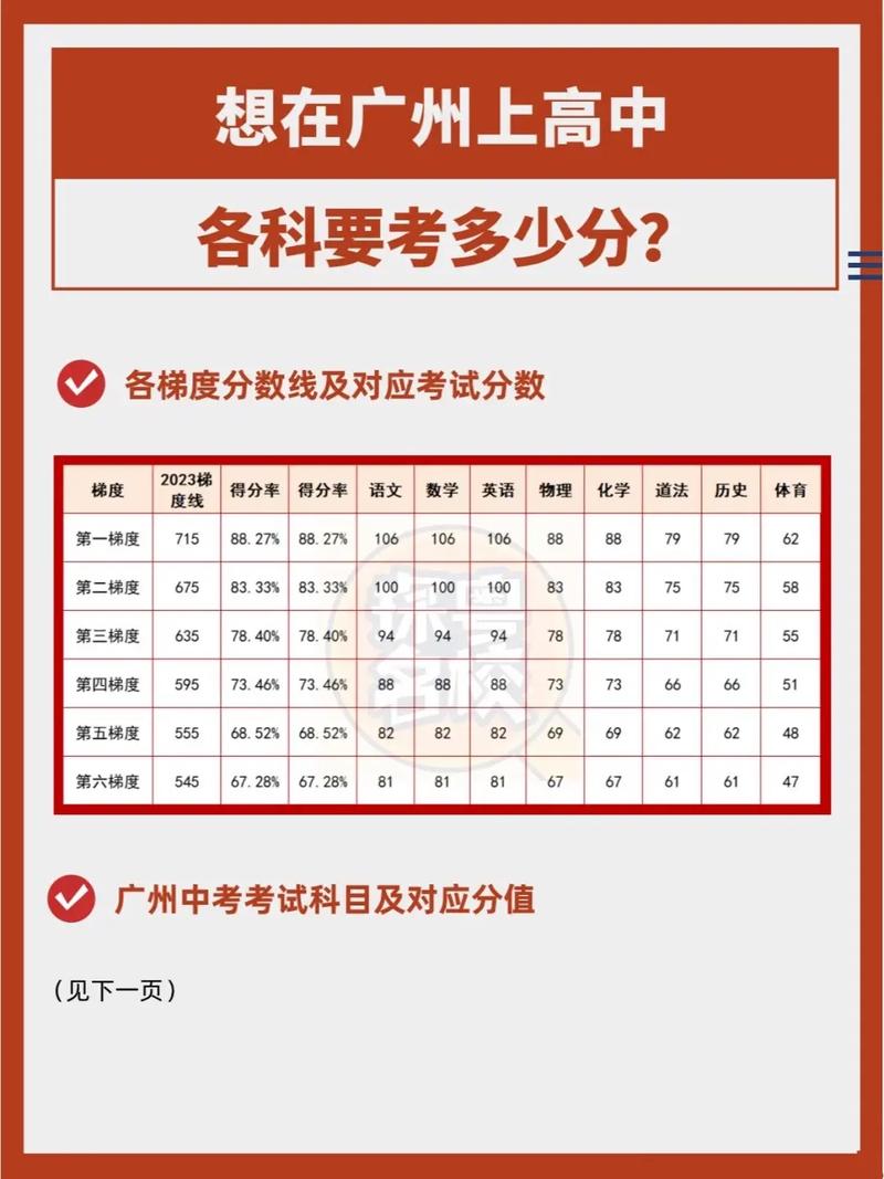 高中各科分数满分多少